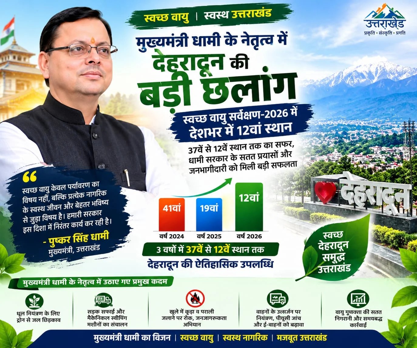 धामी सरकार के प्रयासों को बड़ी सफलता, स्वच्छ वायु सर्वेक्षण में देहरादून देश में 12वें स्थान पर